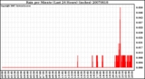 Milwaukee Weather Rain per Minute (Last 24 Hours) (inches)