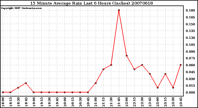 Milwaukee Weather 15 Minute Average Rain Last 6 Hours (Inches)