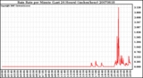 Milwaukee Weather Rain Rate per Minute (Last 24 Hours) (inches/hour)