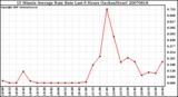 Milwaukee Weather 15 Minute Average Rain Rate Last 6 Hours (Inches/Hour)