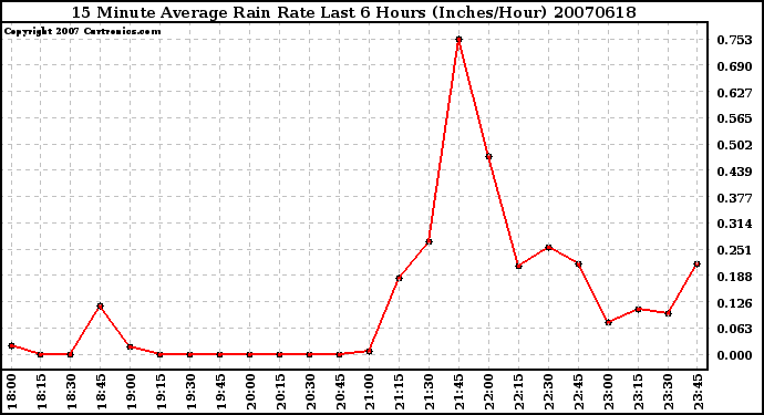 Milwaukee Weather 15 Minute Average Rain Rate Last 6 Hours (Inches/Hour)