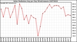 Milwaukee Weather Solar Radiation Avg per Day W/m2/minute