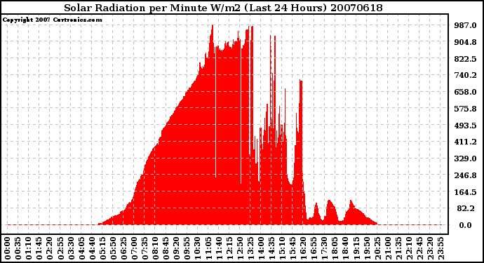 Milwaukee Weather Solar Radiation per Minute W/m2 (Last 24 Hours)