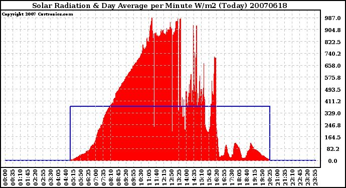 Milwaukee Weather Solar Radiation & Day Average per Minute W/m2 (Today)