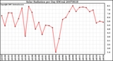 Milwaukee Weather Solar Radiation per Day KW/m2