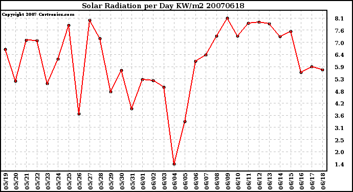 Milwaukee Weather Solar Radiation per Day KW/m2