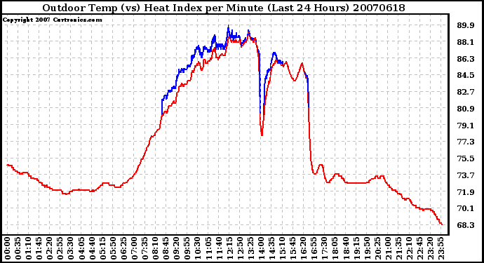 Milwaukee Weather Outdoor Temp (vs) Heat Index per Minute (Last 24 Hours)