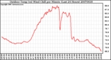 Milwaukee Weather Outdoor Temp (vs) Wind Chill per Minute (Last 24 Hours)