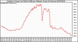 Milwaukee Weather Outdoor Temp (vs) Wind Chill per Minute (Last 24 Hours)