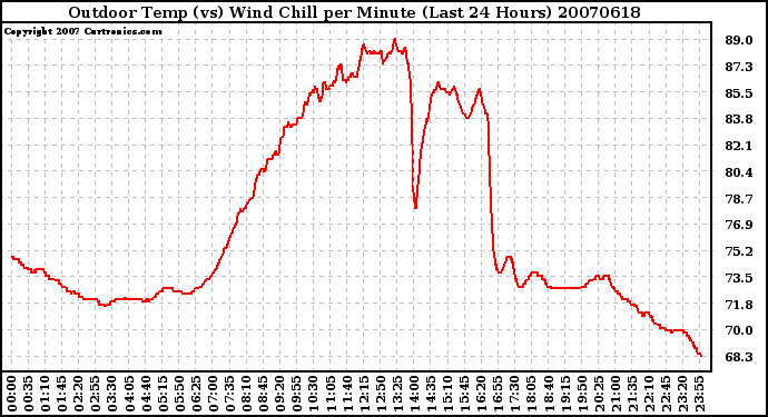 Milwaukee Weather Outdoor Temp (vs) Wind Chill per Minute (Last 24 Hours)