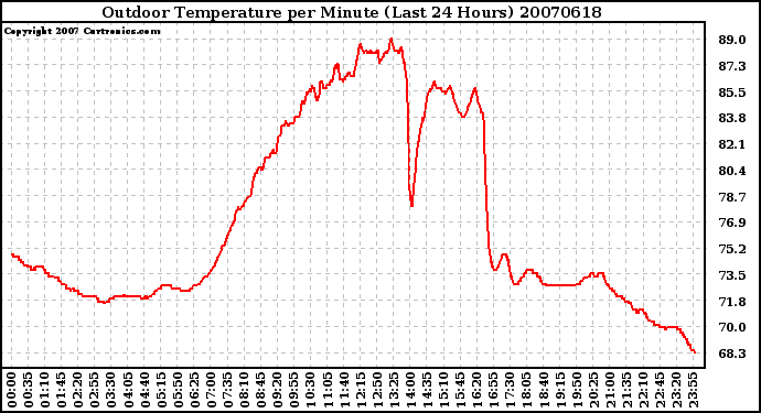 Milwaukee Weather Outdoor Temperature per Minute (Last 24 Hours)