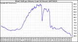 Milwaukee Weather Wind Chill per Minute (Last 24 Hours)