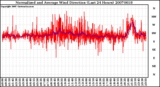 Milwaukee Weather Normalized and Average Wind Direction (Last 24 Hours)