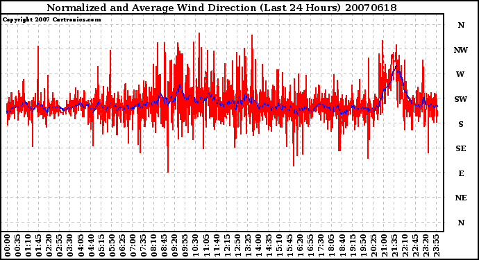 Milwaukee Weather Normalized and Average Wind Direction (Last 24 Hours)