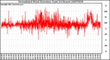 Milwaukee Weather Normalized Wind Direction (Last 24 Hours)