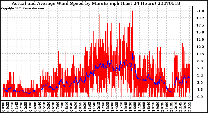 Milwaukee Weather Actual and Average Wind Speed by Minute mph (Last 24 Hours)