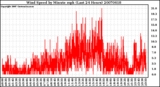 Milwaukee Weather Wind Speed by Minute mph (Last 24 Hours)