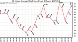 Milwaukee Weather 10 Minute Average Wind Speed (Last 4 Hours)