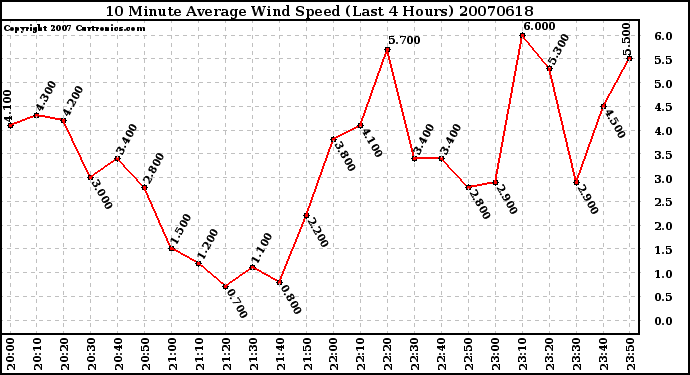 Milwaukee Weather 10 Minute Average Wind Speed (Last 4 Hours)