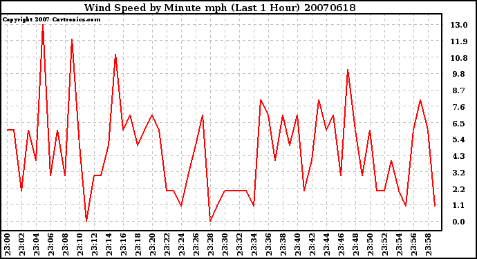 Milwaukee Weather Wind Speed by Minute mph (Last 1 Hour)