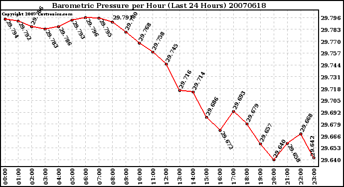 Milwaukee Weather Barometric Pressure per Hour (Last 24 Hours)