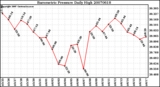 Milwaukee Weather Barometric Pressure Daily High