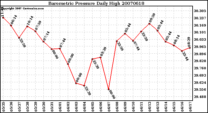 Milwaukee Weather Barometric Pressure Daily High