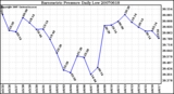 Milwaukee Weather Barometric Pressure Daily Low