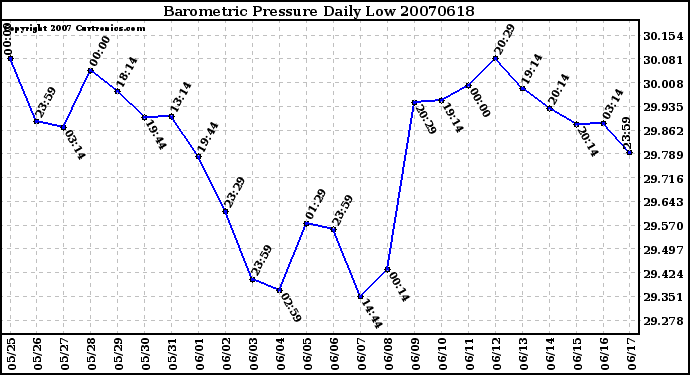 Milwaukee Weather Barometric Pressure Daily Low