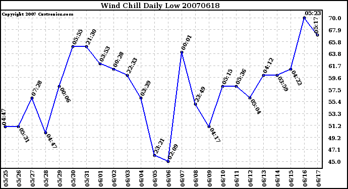 Milwaukee Weather Wind Chill Daily Low