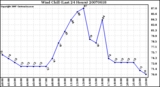 Milwaukee Weather Wind Chill (Last 24 Hours)