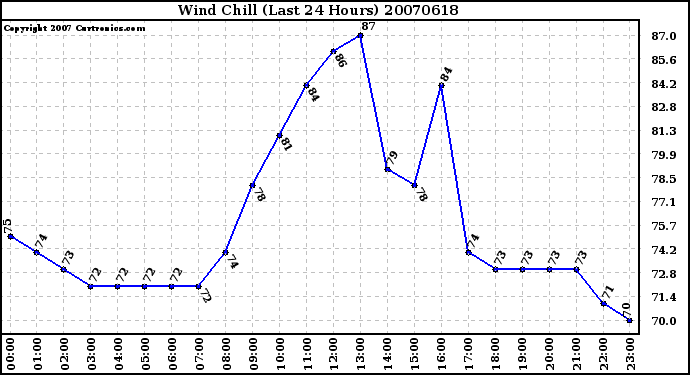 Milwaukee Weather Wind Chill (Last 24 Hours)