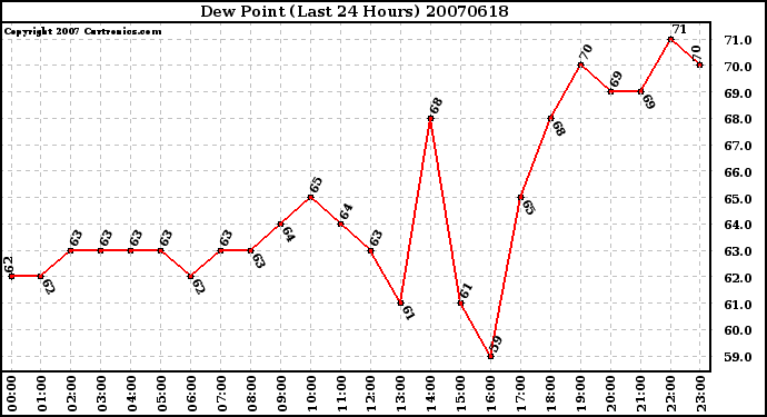 Milwaukee Weather Dew Point (Last 24 Hours)