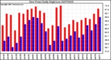 Milwaukee Weather Dew Point Daily High/Low