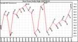 Milwaukee Weather Dew Point Daily High