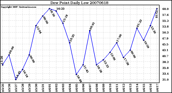 Milwaukee Weather Dew Point Daily Low