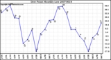 Milwaukee Weather Dew Point Monthly Low