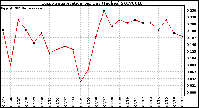 Milwaukee Weather Evapotranspiration per Day (Inches)