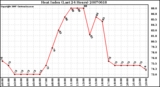 Milwaukee Weather Heat Index (Last 24 Hours)