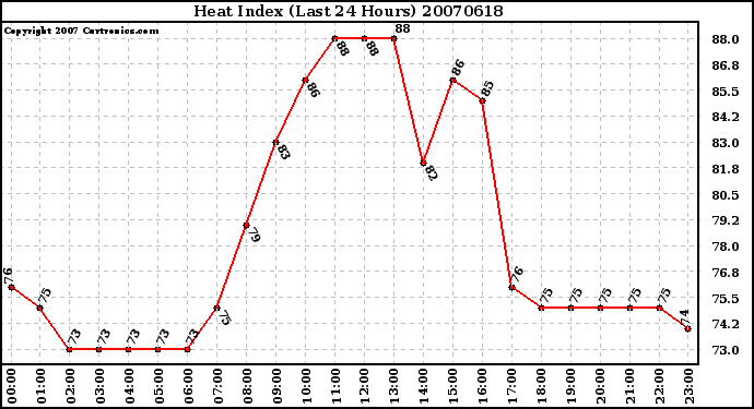 Milwaukee Weather Heat Index (Last 24 Hours)