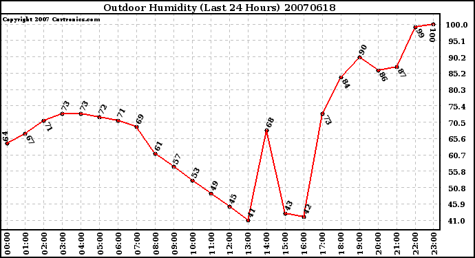 Milwaukee Weather Outdoor Humidity (Last 24 Hours)