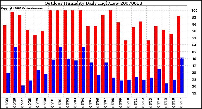 Milwaukee Weather Outdoor Humidity Daily High/Low