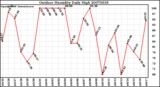 Milwaukee Weather Outdoor Humidity Daily High