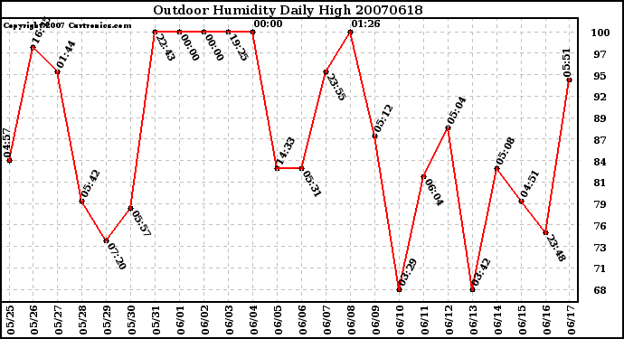 Milwaukee Weather Outdoor Humidity Daily High