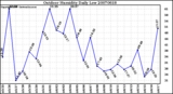 Milwaukee Weather Outdoor Humidity Daily Low