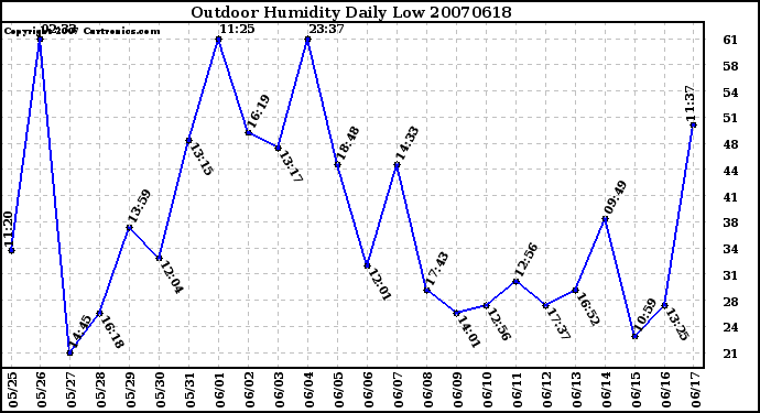 Milwaukee Weather Outdoor Humidity Daily Low