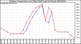 Milwaukee Weather Outdoor Temperature (vs) Wind Chill (Last 24 Hours)