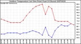 Milwaukee Weather Outdoor Temperature (vs) Dew Point (Last 24 Hours)