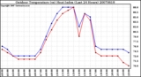 Milwaukee Weather Outdoor Temperature (vs) Heat Index (Last 24 Hours)