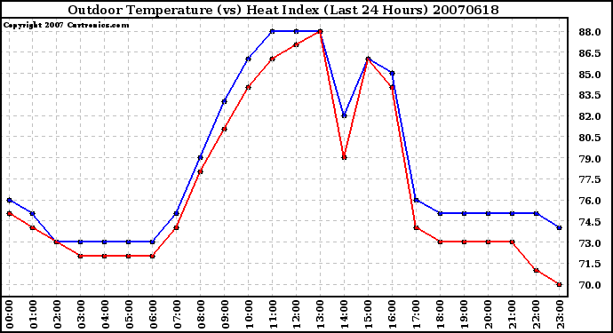 Milwaukee Weather Outdoor Temperature (vs) Heat Index (Last 24 Hours)